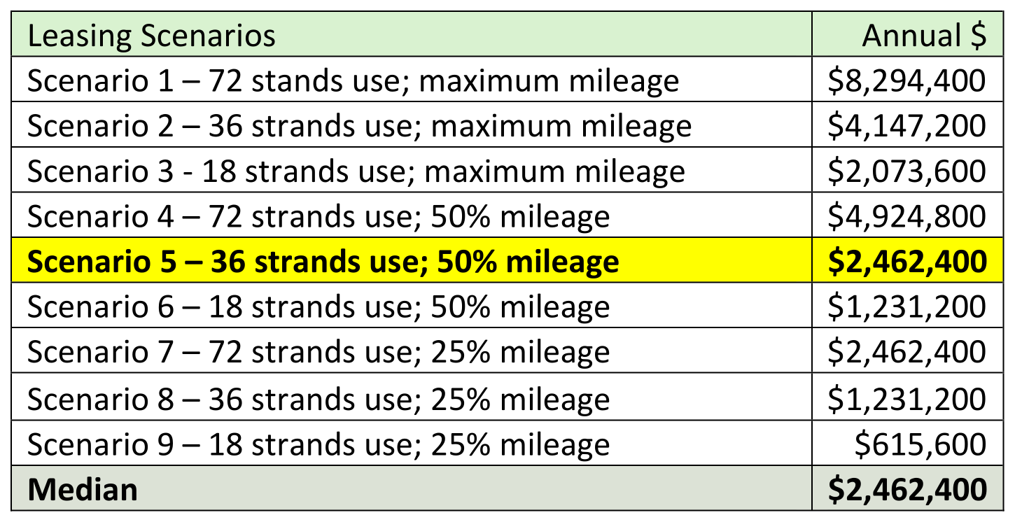 Fiber Optics Dark Fiber Leasing Scenarios Chart